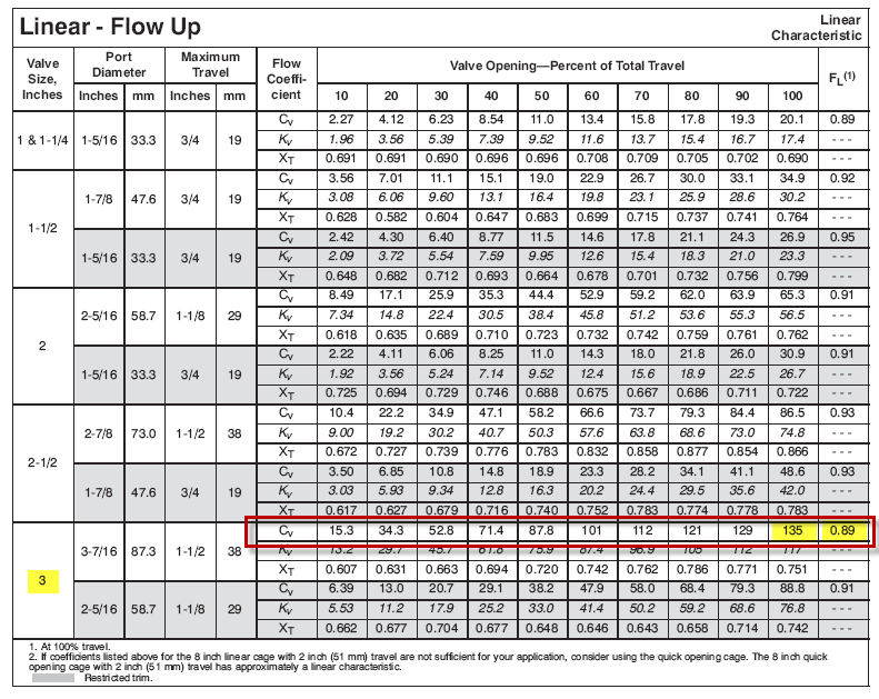 Liquid Valve Sizing Table