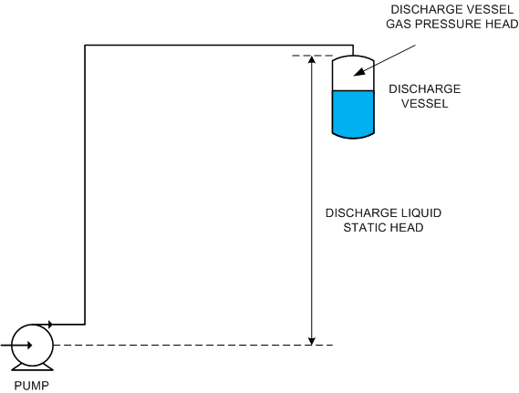 Pump Discharge Above Liquid Surface